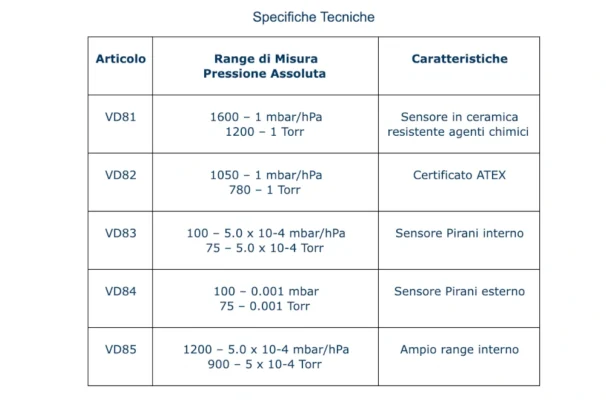 Dati tecnici del vacuometro digitale Thyracont serie VD8